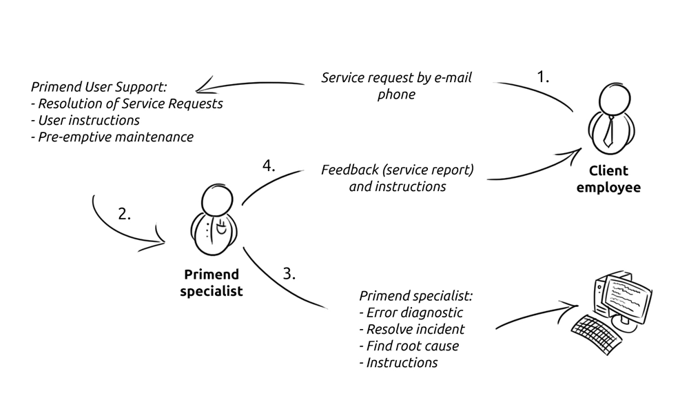 User support service